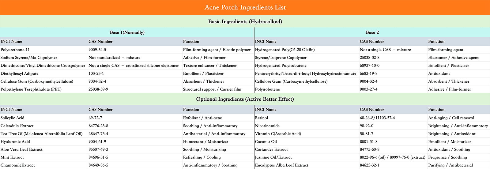 OEM ingredient brief checklist for microneedle acne patch brands