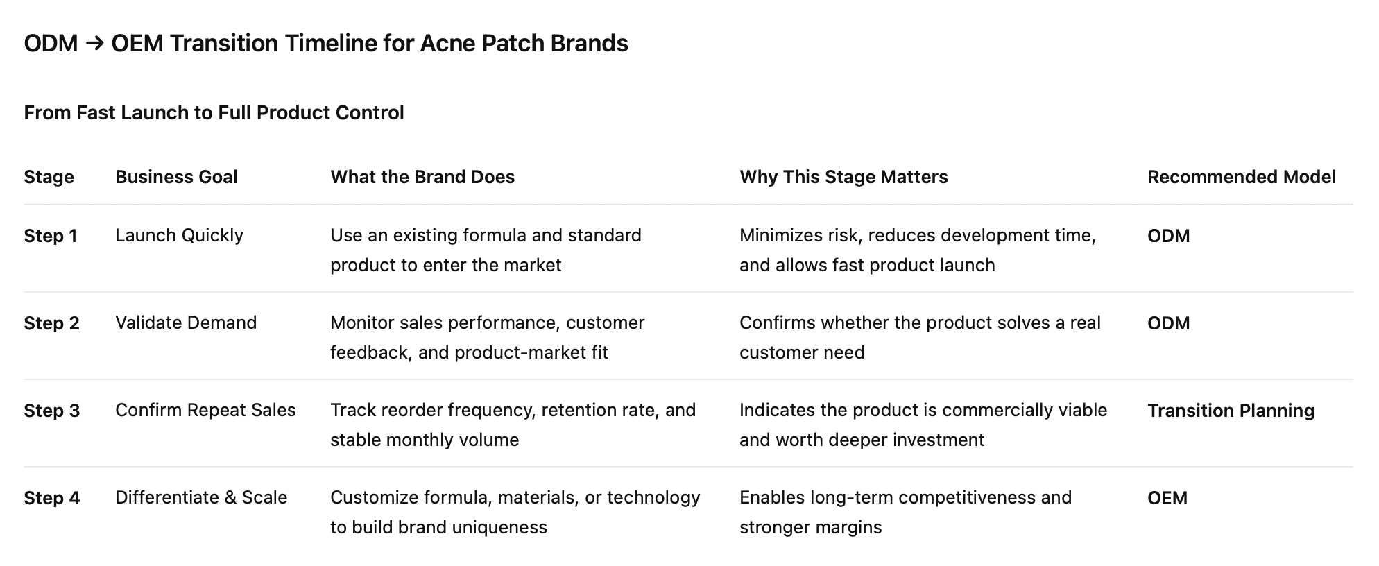 ODM to OEM transition path for acne patch brands from launch to validation to repeat sales and custom development