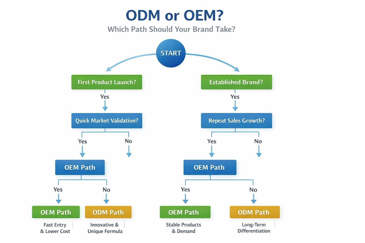 How to choose OEM or ODM for an acne patch brand based on launch stage demand validation and repeat sales
